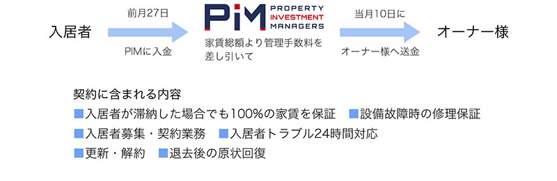 管理代行システム（マスターリース契約）の仕組み