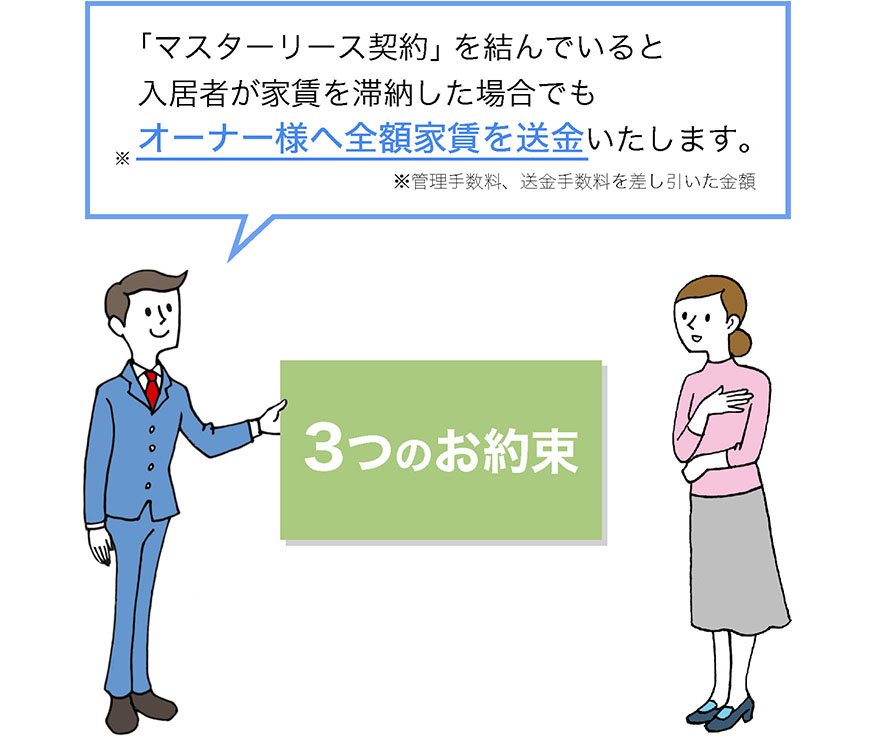 「マスターリース契約」を結んでいると入居者が家賃を滞納した場合でもオーナー様へ全額家賃を送金いたします。