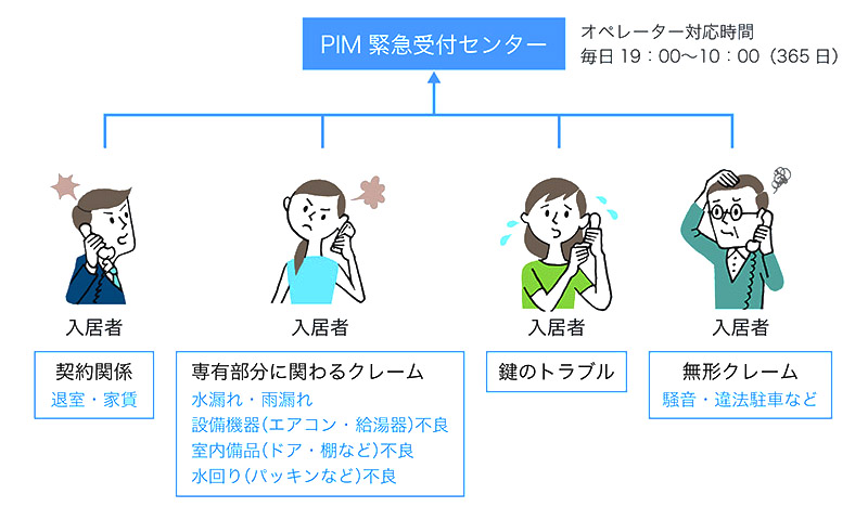 時間外電話対応フロー