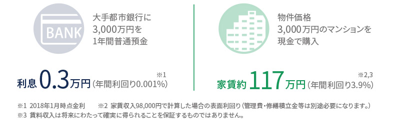 銀行商品との年間利回り比較