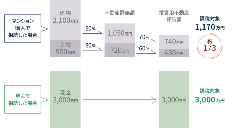 マンションを購入した場合の相続税評価