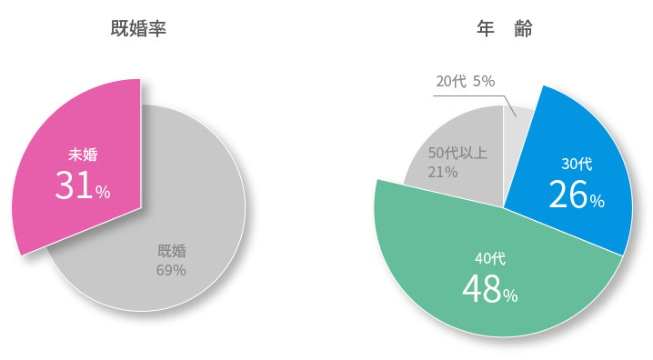 円グラフ